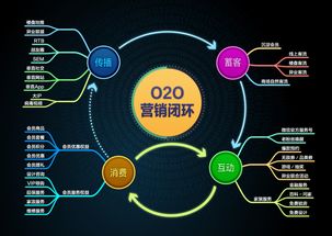 融合互聯(lián)網(wǎng)銷售，實(shí)現(xiàn)O2O 傳統(tǒng)企業(yè)的未來機(jī)遇